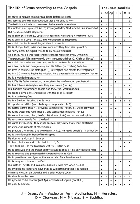 Horus And Jesus Comparison Chart